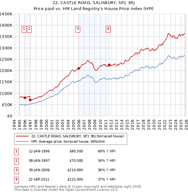 22, CASTLE ROAD, SALISBURY, SP1 3RJ: Price paid vs HM Land Registry's House Price Index