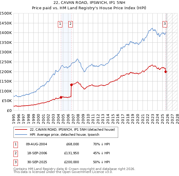 22, CAVAN ROAD, IPSWICH, IP1 5NH: Price paid vs HM Land Registry's House Price Index