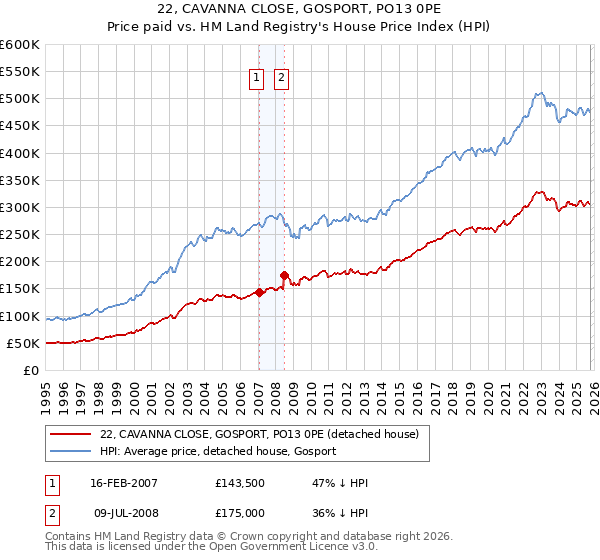 22, CAVANNA CLOSE, GOSPORT, PO13 0PE: Price paid vs HM Land Registry's House Price Index