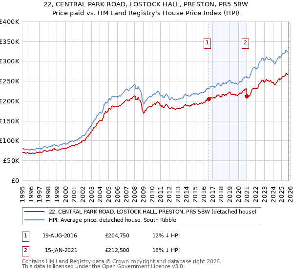 22, CENTRAL PARK ROAD, LOSTOCK HALL, PRESTON, PR5 5BW: Price paid vs HM Land Registry's House Price Index