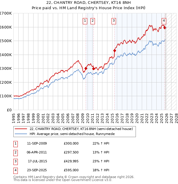22, CHANTRY ROAD, CHERTSEY, KT16 8NH: Price paid vs HM Land Registry's House Price Index