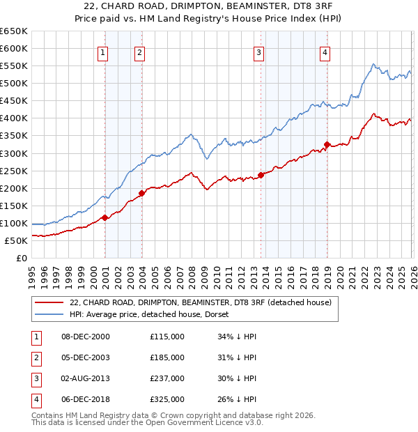 22, CHARD ROAD, DRIMPTON, BEAMINSTER, DT8 3RF: Price paid vs HM Land Registry's House Price Index