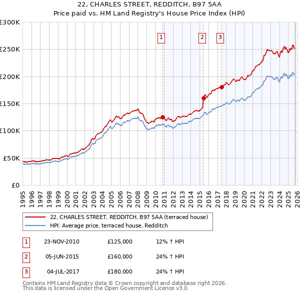 22, CHARLES STREET, REDDITCH, B97 5AA: Price paid vs HM Land Registry's House Price Index
