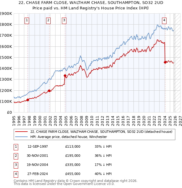 22, CHASE FARM CLOSE, WALTHAM CHASE, SOUTHAMPTON, SO32 2UD: Price paid vs HM Land Registry's House Price Index