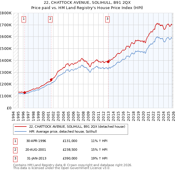22, CHATTOCK AVENUE, SOLIHULL, B91 2QX: Price paid vs HM Land Registry's House Price Index