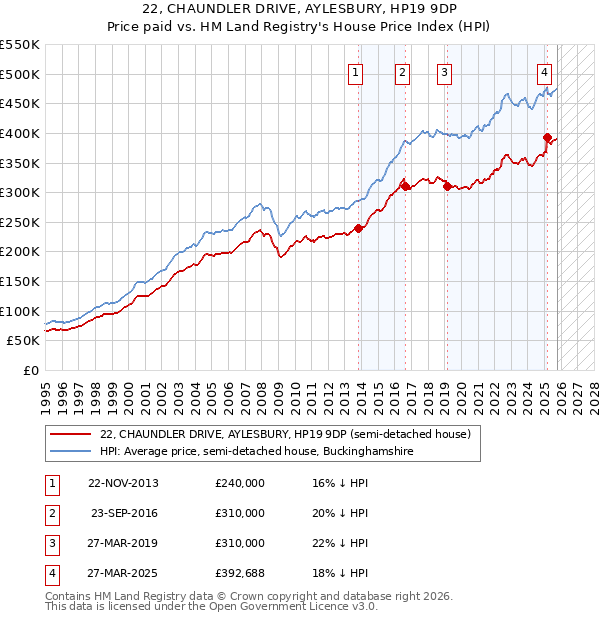 22, CHAUNDLER DRIVE, AYLESBURY, HP19 9DP: Price paid vs HM Land Registry's House Price Index