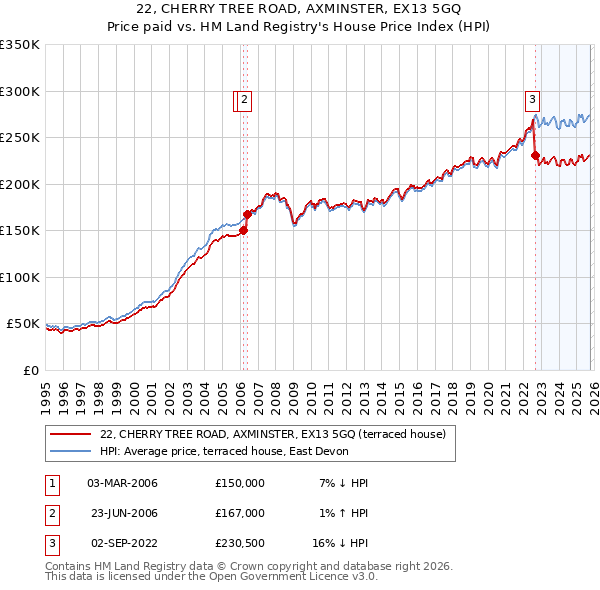 22, CHERRY TREE ROAD, AXMINSTER, EX13 5GQ: Price paid vs HM Land Registry's House Price Index