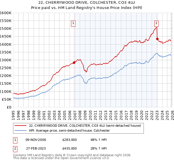 22, CHERRYWOOD DRIVE, COLCHESTER, CO3 4LU: Price paid vs HM Land Registry's House Price Index