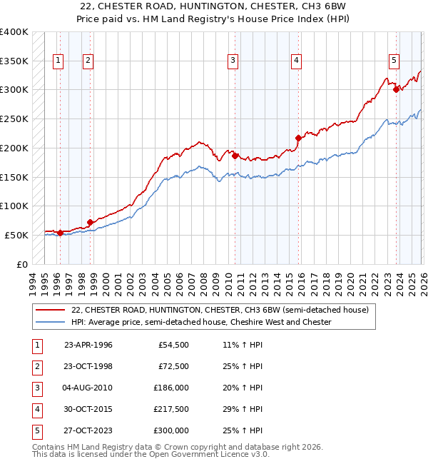 22, CHESTER ROAD, HUNTINGTON, CHESTER, CH3 6BW: Price paid vs HM Land Registry's House Price Index