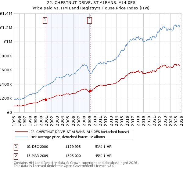 22, CHESTNUT DRIVE, ST ALBANS, AL4 0ES: Price paid vs HM Land Registry's House Price Index