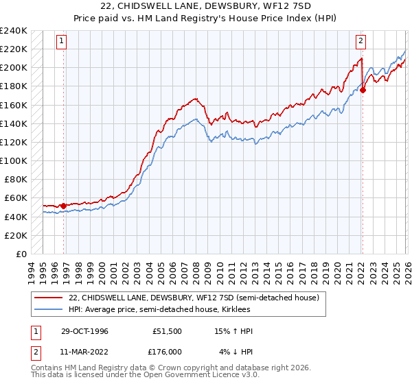 22, CHIDSWELL LANE, DEWSBURY, WF12 7SD: Price paid vs HM Land Registry's House Price Index