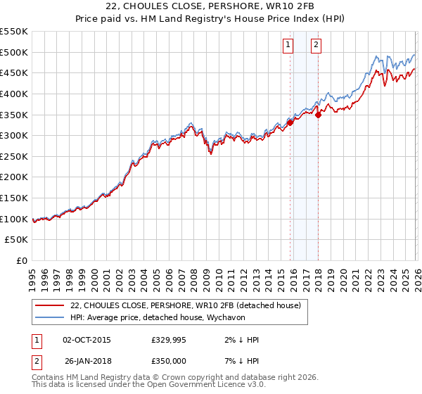 22, CHOULES CLOSE, PERSHORE, WR10 2FB: Price paid vs HM Land Registry's House Price Index