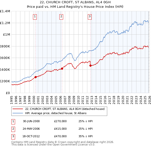 22, CHURCH CROFT, ST ALBANS, AL4 0GH: Price paid vs HM Land Registry's House Price Index