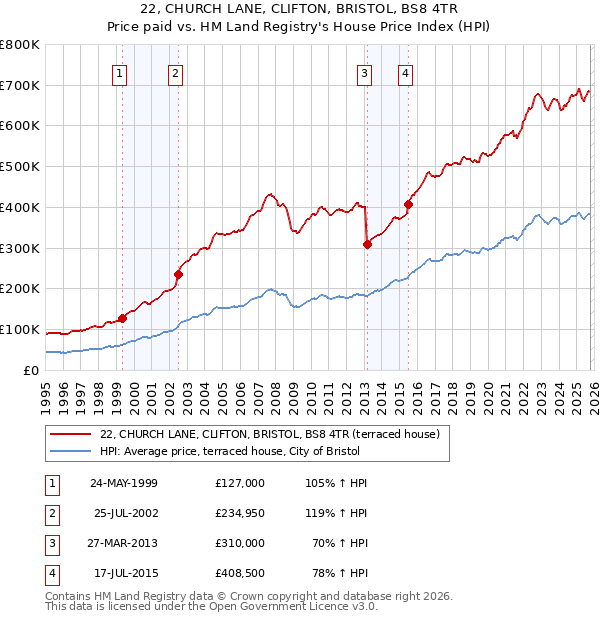 22, CHURCH LANE, CLIFTON, BRISTOL, BS8 4TR: Price paid vs HM Land Registry's House Price Index