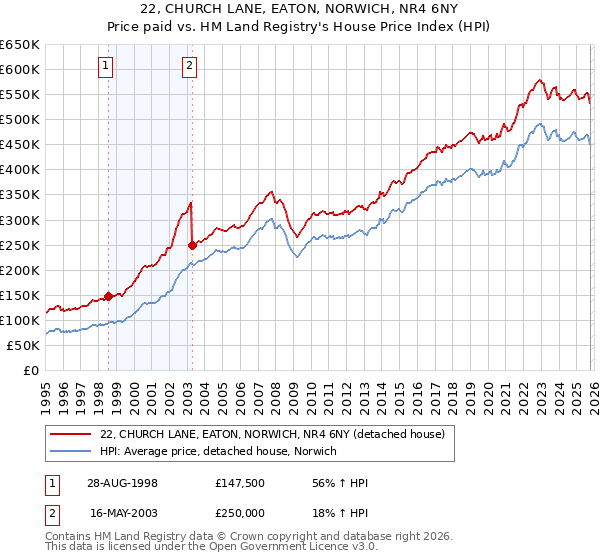 22, CHURCH LANE, EATON, NORWICH, NR4 6NY: Price paid vs HM Land Registry's House Price Index