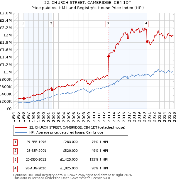 22, CHURCH STREET, CAMBRIDGE, CB4 1DT: Price paid vs HM Land Registry's House Price Index