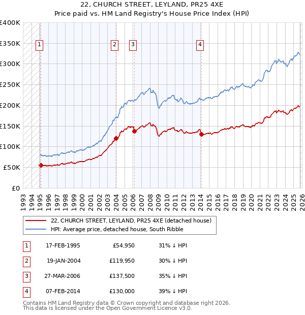 22, CHURCH STREET, LEYLAND, PR25 4XE: Price paid vs HM Land Registry's House Price Index