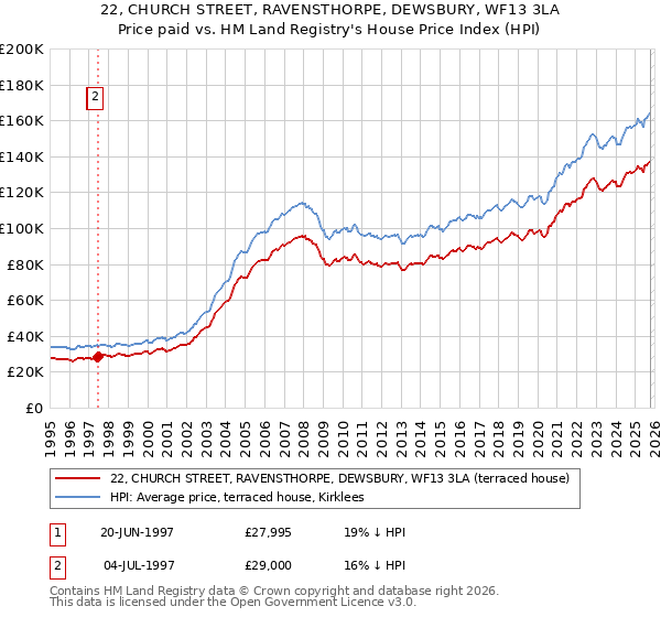 22, CHURCH STREET, RAVENSTHORPE, DEWSBURY, WF13 3LA: Price paid vs HM Land Registry's House Price Index