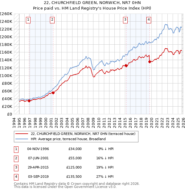 22, CHURCHFIELD GREEN, NORWICH, NR7 0HN: Price paid vs HM Land Registry's House Price Index