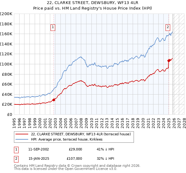 22, CLARKE STREET, DEWSBURY, WF13 4LR: Price paid vs HM Land Registry's House Price Index