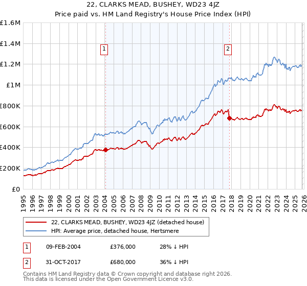 22, CLARKS MEAD, BUSHEY, WD23 4JZ: Price paid vs HM Land Registry's House Price Index