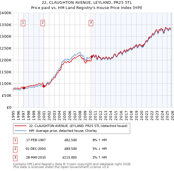 22, CLAUGHTON AVENUE, LEYLAND, PR25 5TL: Price paid vs HM Land Registry's House Price Index