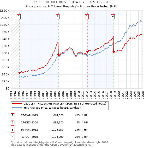 22, CLENT HILL DRIVE, ROWLEY REGIS, B65 8LP: Price paid vs HM Land Registry's House Price Index