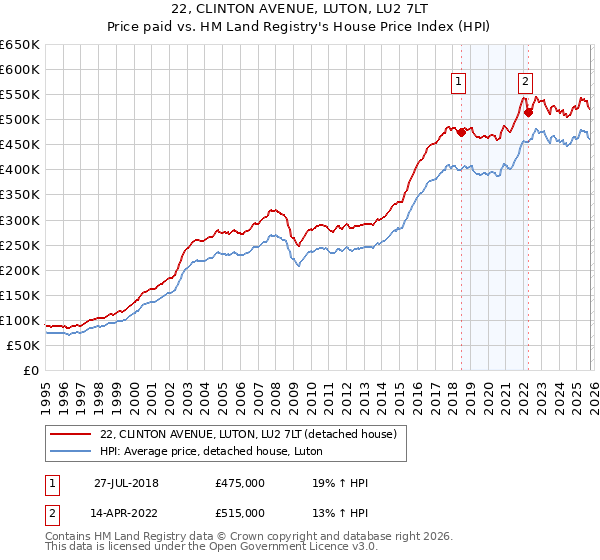22, CLINTON AVENUE, LUTON, LU2 7LT: Price paid vs HM Land Registry's House Price Index