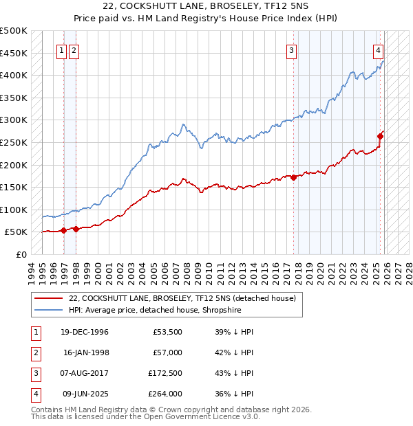 22, COCKSHUTT LANE, BROSELEY, TF12 5NS: Price paid vs HM Land Registry's House Price Index