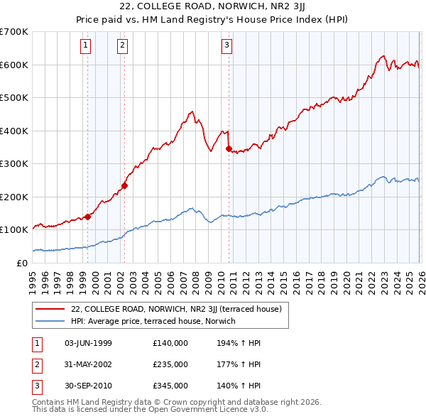 22, COLLEGE ROAD, NORWICH, NR2 3JJ: Price paid vs HM Land Registry's House Price Index