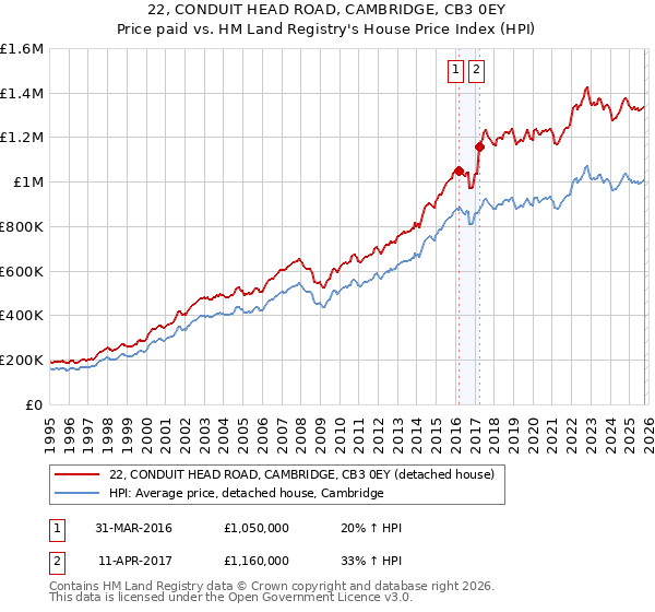 22, CONDUIT HEAD ROAD, CAMBRIDGE, CB3 0EY: Price paid vs HM Land Registry's House Price Index