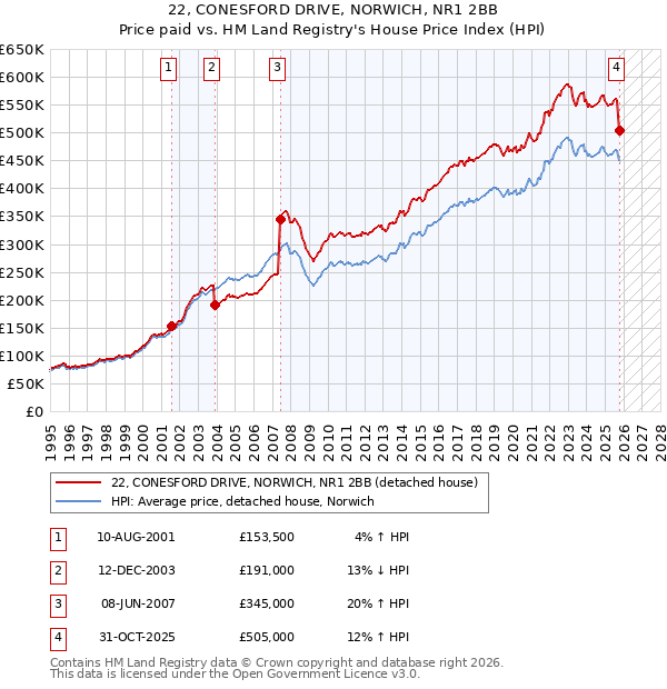 22, CONESFORD DRIVE, NORWICH, NR1 2BB: Price paid vs HM Land Registry's House Price Index