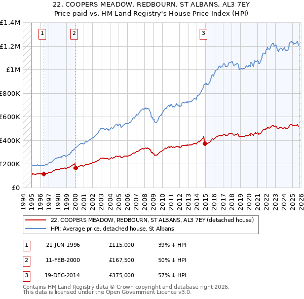 22, COOPERS MEADOW, REDBOURN, ST ALBANS, AL3 7EY: Price paid vs HM Land Registry's House Price Index