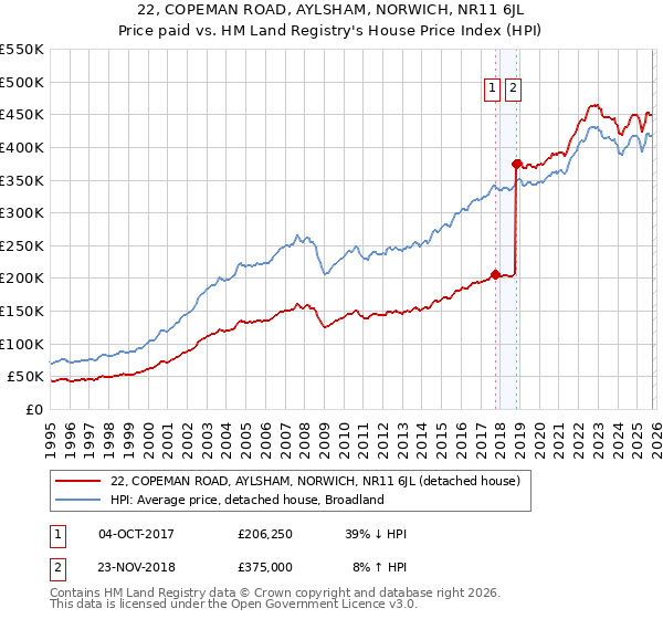 22, COPEMAN ROAD, AYLSHAM, NORWICH, NR11 6JL: Price paid vs HM Land Registry's House Price Index