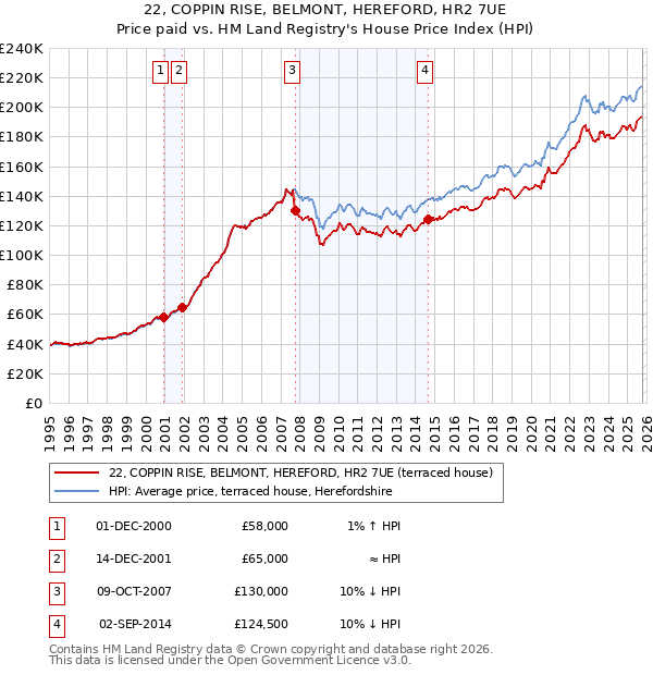 22, COPPIN RISE, BELMONT, HEREFORD, HR2 7UE: Price paid vs HM Land Registry's House Price Index
