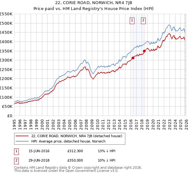 22, CORIE ROAD, NORWICH, NR4 7JB: Price paid vs HM Land Registry's House Price Index