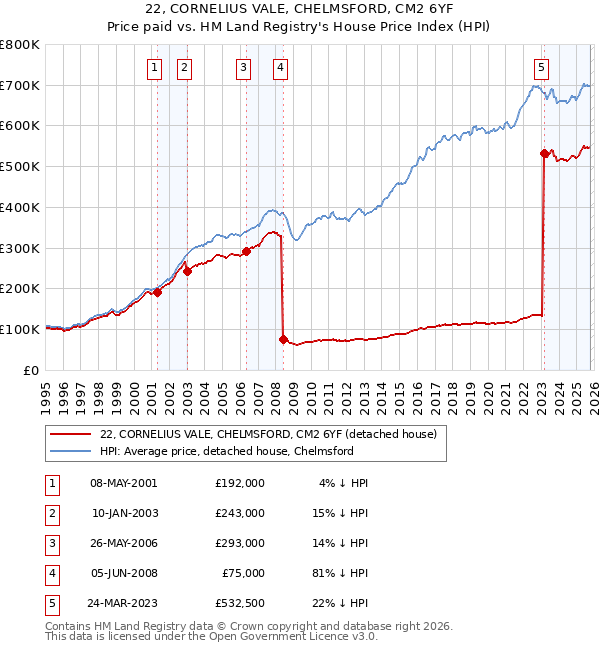 22, CORNELIUS VALE, CHELMSFORD, CM2 6YF: Price paid vs HM Land Registry's House Price Index