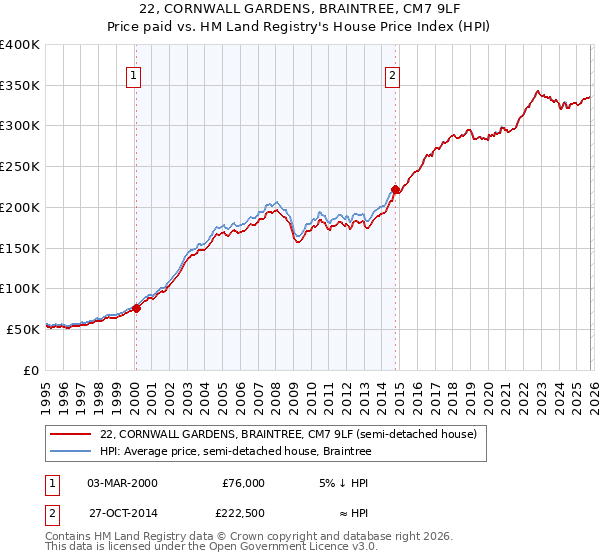 22, CORNWALL GARDENS, BRAINTREE, CM7 9LF: Price paid vs HM Land Registry's House Price Index
