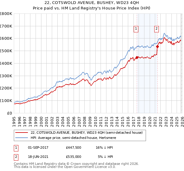 22, COTSWOLD AVENUE, BUSHEY, WD23 4QH: Price paid vs HM Land Registry's House Price Index