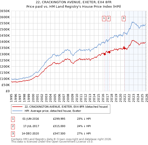 22, CRACKINGTON AVENUE, EXETER, EX4 8FR: Price paid vs HM Land Registry's House Price Index