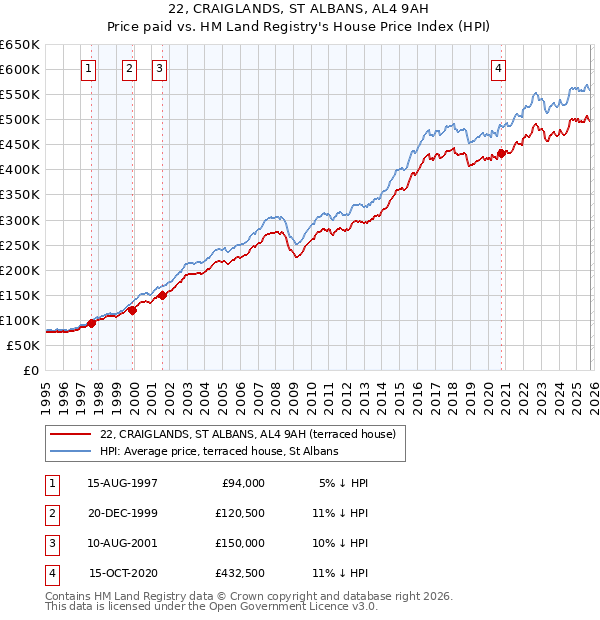 22, CRAIGLANDS, ST ALBANS, AL4 9AH: Price paid vs HM Land Registry's House Price Index