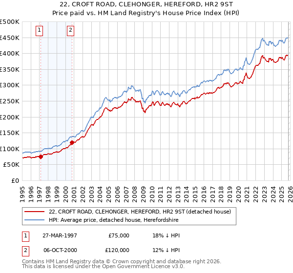 22, CROFT ROAD, CLEHONGER, HEREFORD, HR2 9ST: Price paid vs HM Land Registry's House Price Index