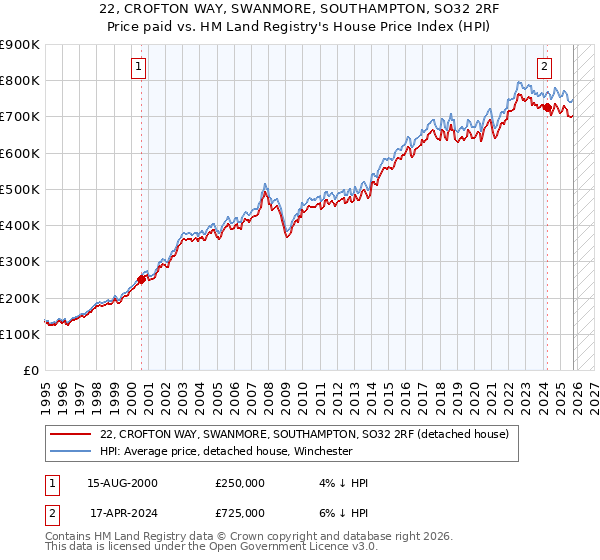 22, CROFTON WAY, SWANMORE, SOUTHAMPTON, SO32 2RF: Price paid vs HM Land Registry's House Price Index