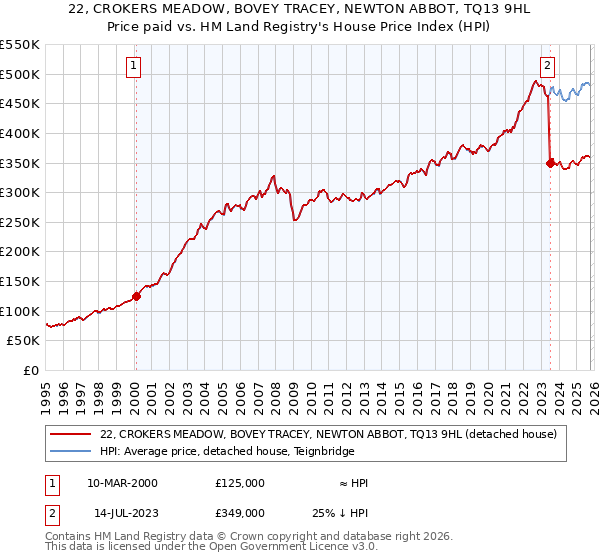 22, CROKERS MEADOW, BOVEY TRACEY, NEWTON ABBOT, TQ13 9HL: Price paid vs HM Land Registry's House Price Index