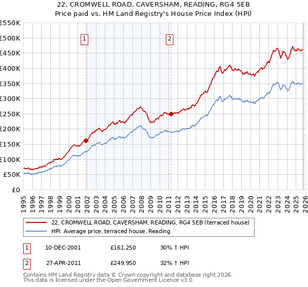 22, CROMWELL ROAD, CAVERSHAM, READING, RG4 5EB: Price paid vs HM Land Registry's House Price Index