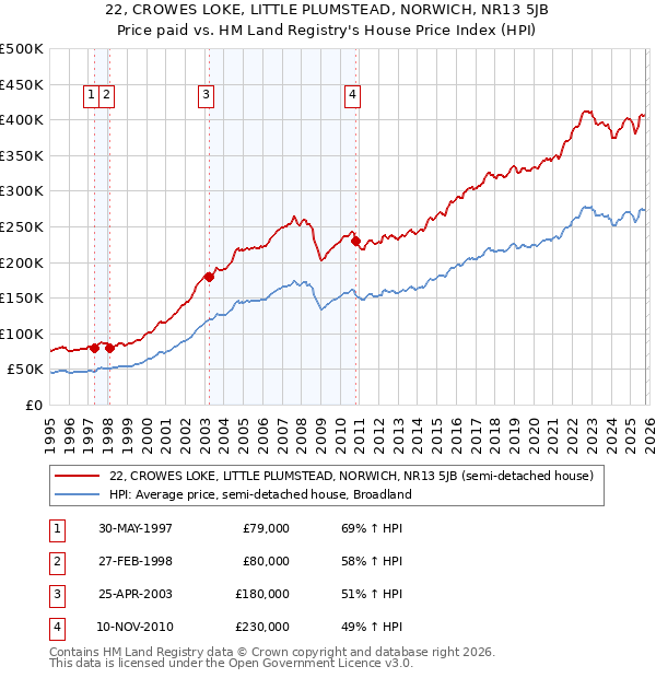 22, CROWES LOKE, LITTLE PLUMSTEAD, NORWICH, NR13 5JB: Price paid vs HM Land Registry's House Price Index