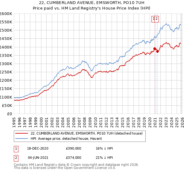 22, CUMBERLAND AVENUE, EMSWORTH, PO10 7UH: Price paid vs HM Land Registry's House Price Index