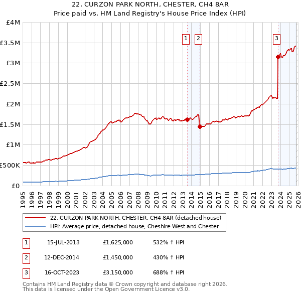 22, CURZON PARK NORTH, CHESTER, CH4 8AR: Price paid vs HM Land Registry's House Price Index