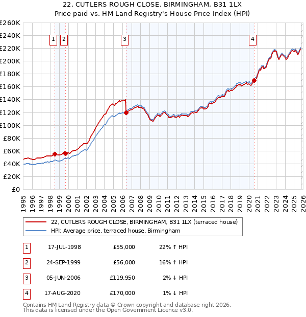 22, CUTLERS ROUGH CLOSE, BIRMINGHAM, B31 1LX: Price paid vs HM Land Registry's House Price Index