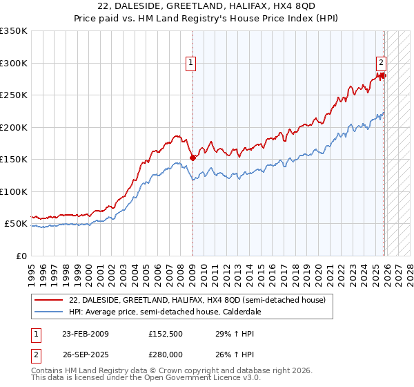 22, DALESIDE, GREETLAND, HALIFAX, HX4 8QD: Price paid vs HM Land Registry's House Price Index